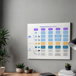 May include: A white rectangular poster titled "OSI Model Reference Guide" with a diagram of the OSI model. The diagram has blue, purple, and yellow rectangular blocks. The poster is on a gray wall, with a desk, plants, and a black desk lamp.