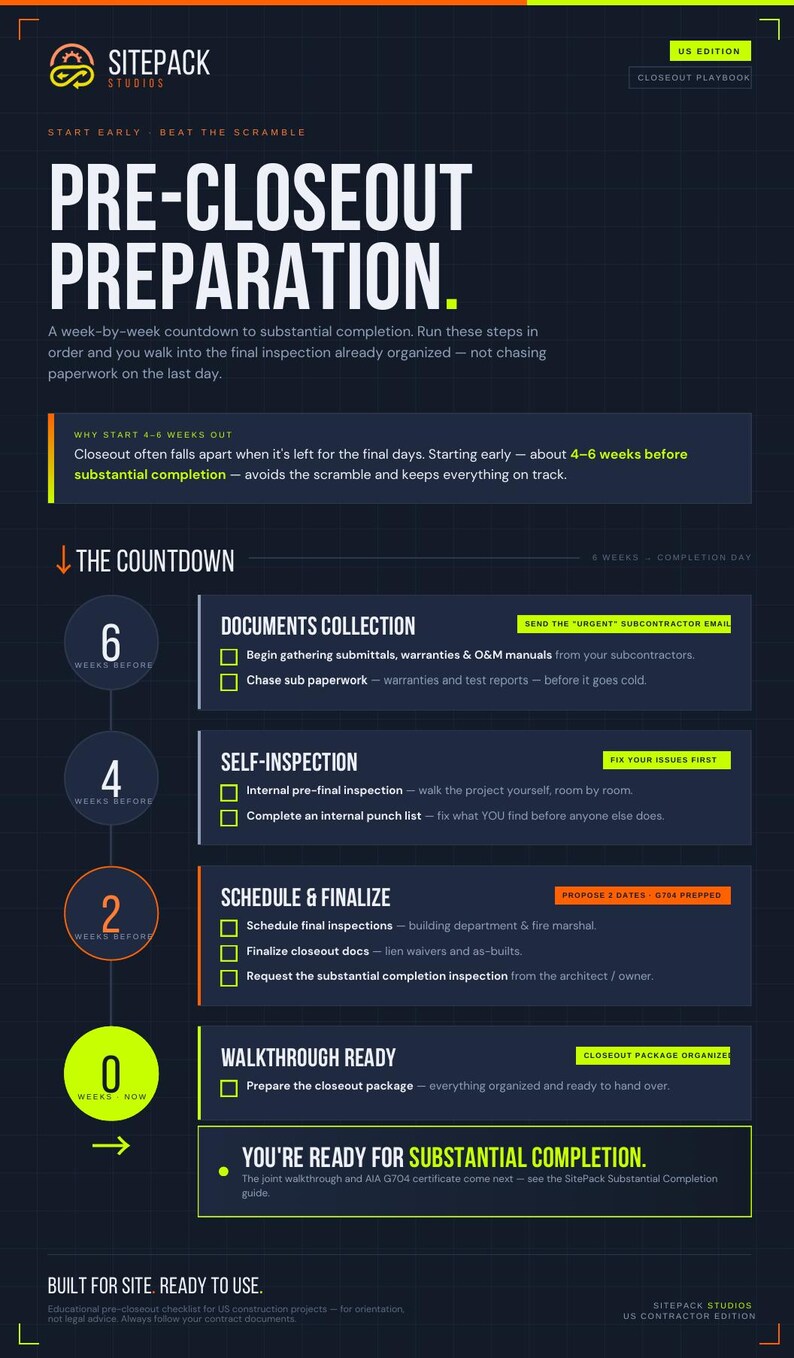 May include: A dark blue infographic titled Pre-Closeout Preparation by SitePack Studios. It features a countdown timeline from 6 weeks to 0, outlining construction project steps like documents collection, self-inspection, and final walkthrough readiness.