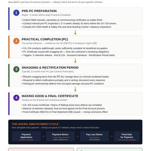 Pacchetto di chiusura lavori di costruzione nel Regno Unito / JCT - Verifica dei difetti, Checklist di ispezione, Consegna, Gestione dei difetti, Guida al progetto immagine 9