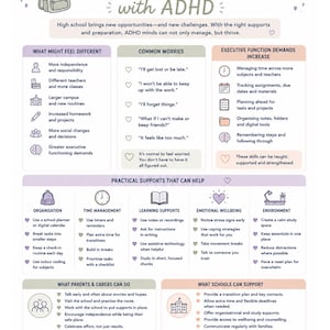 May include: An educational infographic titled Transitioning to High School with ADHD by The Reset Collective. It features sections on common worries, executive function demands, practical supports, and advice for parents and schools.