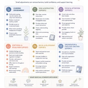 Pode incluir: Infográfico intitulado "ADHD Classroom Supports" com estratégias práticas para estudantes. Inclui seções sobre Ambiente de Aprendizagem, Suportes de Tarefas e Instruções e Suportes de Foco e Atenção. Paleta de cores suaves.