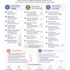 May include: Infographic titled "ADHD & AUTISM" detailing similarities and differences between the neurotypes. It includes sections on key differences, shared experiences, and how to support individuals. The design features icons and text on a white background.