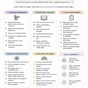 May include: A white informational cheat sheet titled ADHD Accommodations Cheat Sheet by The Reset Collective. It features five numbered sections covering classroom environment, instruction, task support, executive function, and regulation strategies.