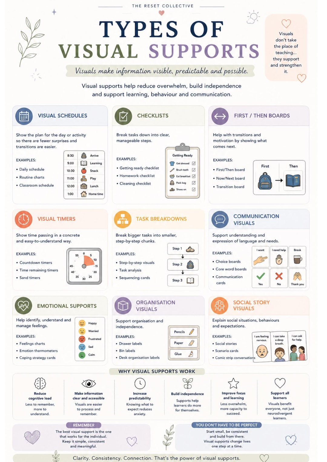 Types of Visual Supports Printable | Neurodivergent Learning Supports ...