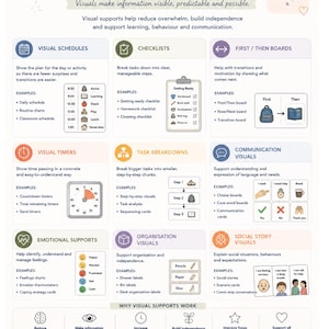 May include: An educational poster titled "Types of Visual Supports" with sections on schedules, checklists, and timers. It uses icons and text to explain concepts like task breakdowns and communication visuals. The poster aims to aid learning and reduce anxiety.