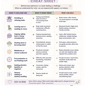 May include: A white educational chart titled BEHAVIOUR IS COMMUNICATION CHEAT SHEET by THE RESET COLLECTIVE. It features a table with columns for WHAT IT CAN LOOK LIKE, WHAT IT MIGHT MEAN, and WHAT CAN HELP, using icons and text to explain behaviors.