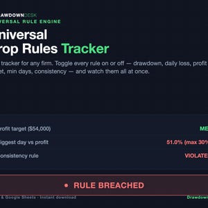 May include: A digital dashboard titled DrawdownDesk Universal Rule Engine Universal Prop Rules Tracker. It displays financial metrics including a profit target of $54,000 marked as met, a biggest day vs profit of 51.0%, and a consistency rule violated.