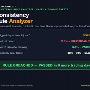 May include: A digital dashboard titled Consistency Rule Analyzer for Excel and Google Sheets. It displays financial metrics including Biggest day at breach $718.75, Ratio at breach 30.1% - RULE BREACHED, Day 15 ratio after recovery 22.8% - PASSED, and Account/cap/target $50k, 30%, $3,000.