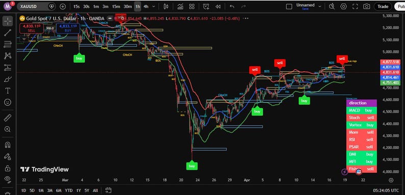 May include: A TradingView chart showing the Gold Spot 7 U.S. Dollar. The chart displays buy and sell signals, with various technical indicators and trend lines. The chart's background is black, with green and red indicators.