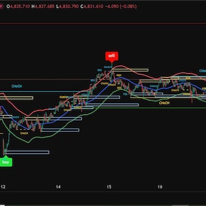 May include: A financial chart depicting the Gold Spot / U.S. Dollar exchange rate. The chart uses coloured lines and indicators, including buy and sell signals, on a dark background. The TradingView logo is present.