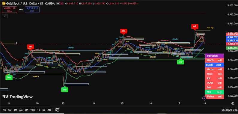 May include: A financial chart depicting the Gold Spot / U.S. Dollar exchange rate. The chart uses coloured lines and indicators, including buy and sell signals, on a dark background. The TradingView logo is present.