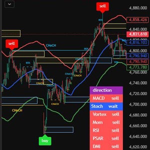 Indicador Elite avanzado SMC e ICT Tradingview Señales de compra/venta sin repintado Forex y criptomonedas
