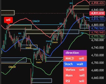 Elite Indicator advanced SMC and ICT Tradingview Non-Repaint Buy Sell Signals Forex & Crypt