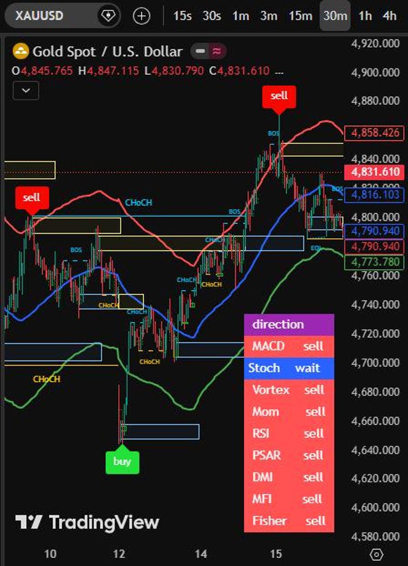 May include: A TradingView chart displaying the XAUUSD Gold Spot / U.S. Dollar. The chart shows technical indicators like MACD and RSI, with 'sell' and 'wait' signals. The chart has a black background with red, blue, and green lines, indicating market trends.