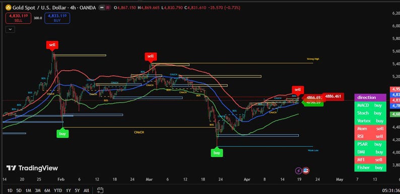 May include: A financial chart on a black background, showing data for Gold Spot/U.S. Dollar. The chart features red, blue, and green lines, with buy and sell indicators. The TradingView logo is at the bottom.