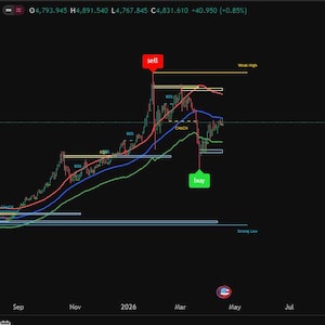 May include: A financial chart depicting the Gold Spot/U.S. Dollar trend. The chart uses red, blue, and green lines, with buy and sell indicators. The TradingView logo is present in the bottom left corner.