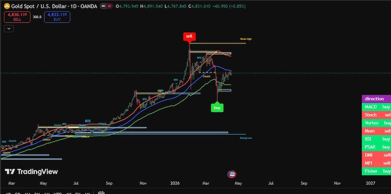 May include: A financial chart depicting the Gold Spot/U.S. Dollar trend. The chart uses red, blue, and green lines, with buy and sell indicators. The TradingView logo is present in the bottom left corner.