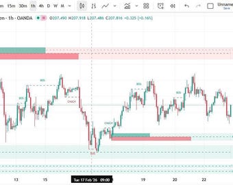 Smart Money Indicator for TradingView | BOS, ChoCH, FVG, Order Block ICT Market Structure Indicator