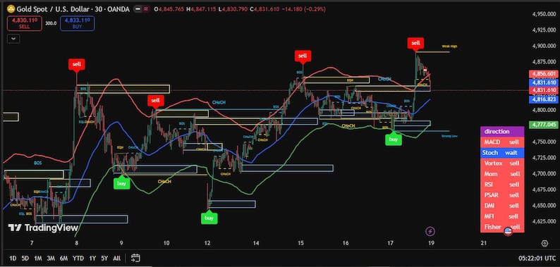 May include: A financial chart depicting the Gold Spot/U.S. Dollar exchange rate. The chart uses various coloured lines and indicators, including buy and sell signals, against a dark backdrop. The TradingView logo is present.