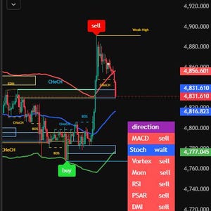 May include: A dark-themed trading chart for Gold Spot/U.S. Dollar, showing price movements with buy and sell indicators. The chart includes technical analysis tools and the TradingView logo.