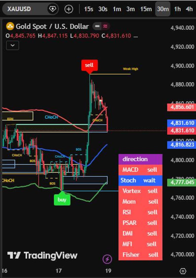 May include: A dark-themed trading chart for Gold Spot/U.S. Dollar, showing price movements with buy and sell indicators. The chart includes technical analysis tools and the TradingView logo.