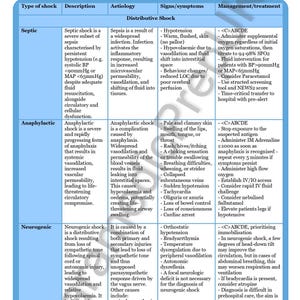 Puede incluir: Un cuadro médico que detalla diferentes tipos de shock, incluyendo shock séptico, anafiláctico y neurogénico. El cuadro proporciona descripciones, causas, síntomas y estrategias de manejo para cada condición. El texto está en inglés.