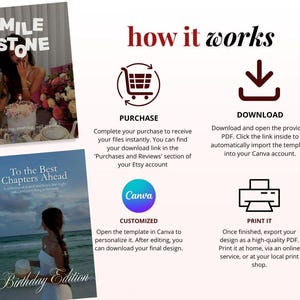 May include: An instructional graphic titled how it works detailing a digital template process. It features icons for purchase, download, customize, and print, alongside text explaining how to access and edit files using a Canva account link.