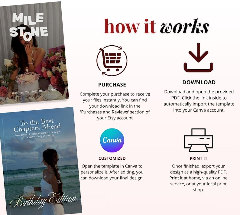 May include: An instructional graphic titled how it works detailing a digital template process. It features icons for purchase, download, customize, and print, alongside text explaining how to access and edit files using a Canva account link.