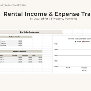 Może przedstawiać: Cyfrowy arkusz kalkulacyjny zatytułowany "Rental Income & Expense Tracker" przeznaczony dla portfeli 1-3 nieruchomości. Dokument zawiera sekcje dla podglądów portfela, porównań nieruchomości i wykres wizualizujący dochody w porównaniu z wydatkami. Tekst "ASTRAEA FRAMEWORK" znajduje się na górze.
