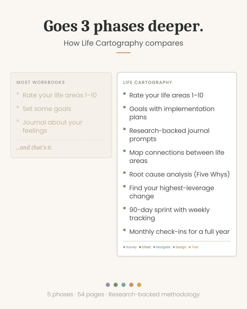Może przedstawiać: Wykres por&oacute;wnawczy zatytułowany &bdquo;Goes 3 phases deeper&rdquo; por&oacute;wnujący &bdquo;Most Workbooks&rdquo; i &bdquo;Life Cartography&rdquo;. Wykres zawiera funkcje takie jak wyznaczanie cel&oacute;w, podpowiedzi dziennika i analiza przyczyn źr&oacute;dłowych. Na dole obrazu widnieje napis &bdquo;5 faz, 54 strony, metodologia oparta na badaniach&rdquo;.