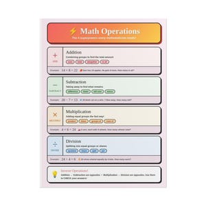 May include: A colorful educational poster titled "Math Operations" with sections on addition, subtraction, multiplication, and division. Each section includes examples and key terms. The poster is designed to help students understand basic math concepts.
