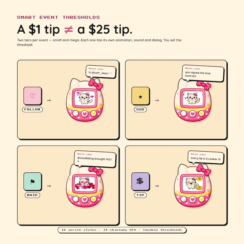May include: A graphic illustrating "Smart Event Thresholds" with a comparison of a $1 tip versus a $25 tip. The image features a pink and white digital pet toy with various animations and text bubbles for different event triggers like follow, sub, raid, and tip.