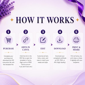 Peut inclure: Un graphique d'instructions intitul&eacute; HOW IT WORKS avec cinq &eacute;tapes num&eacute;rot&eacute;es dans des cercles violets. Les &eacute;tapes sont : 1 PURCHASE, 2 OPEN IN CANVA, 3 EDIT, 4 DOWNLOAD et 5 PRINT & SHARE. Chaque &eacute;tape inclut une ic&ocirc;ne et un texte descriptif.