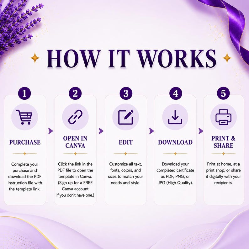 Peut inclure: Un graphique d'instructions intitul&eacute; HOW IT WORKS avec cinq &eacute;tapes num&eacute;rot&eacute;es dans des cercles violets. Les &eacute;tapes sont : 1 PURCHASE, 2 OPEN IN CANVA, 3 EDIT, 4 DOWNLOAD et 5 PRINT & SHARE. Chaque &eacute;tape inclut une ic&ocirc;ne et un texte descriptif.