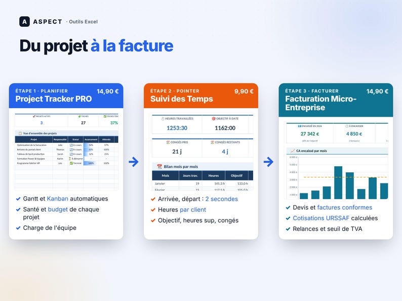 Op de afbeelding: Een digitale infographic getiteld Du projet &agrave; la facture met drie Excel-toolmodules: Project Tracker PRO in blauw, Suivi des Temps in oranje en Facturation Micro-Entreprise in blauwgroen, elk voorzien van gegevenstabellen, grafieken en lijsten.