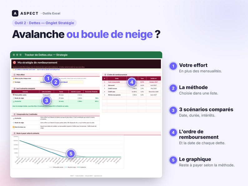 Peut inclure: Une interface de feuille de calcul num&eacute;rique intitul&eacute;e Tracker de Dettes.xlsx - Strategie, pr&eacute;sentant un outil de strat&eacute;gie de remboursement. La mise en page inclut des tableaux pour les m&eacute;thodes, les comparaisons et un graphique lin&eacute;aire.