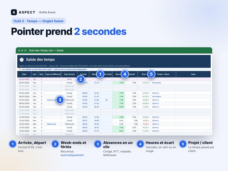 Op de afbeelding: Een digitale spreadsheetinterface getiteld Saisie des temps met kolommen voor datum, dag, week, type, aankomst, vertrek, uren, doel, verschil, project en notities, voorzien van vijf genummerde blauwe cirkelvormige toelichtingen.