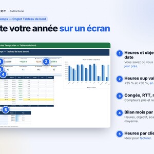 Op de afbeelding: Een digitaal Excel-dashboard getiteld Suivi des Temps met jaarlijkse urenregistratiegegevens. De interface bevat een overzicht van uren, financi&euml;le doelen, maandelijkse uitsplitsingen en projectspecifieke statistieken met vijf genummerde toelichtingen.