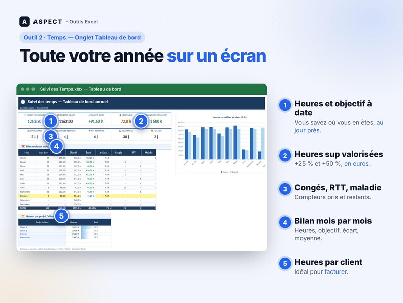 Op de afbeelding: Een digitaal Excel-dashboard getiteld Suivi des Temps met jaarlijkse urenregistratiegegevens. De interface bevat een overzicht van uren, financi&euml;le doelen, maandelijkse uitsplitsingen en projectspecifieke statistieken met vijf genummerde toelichtingen.