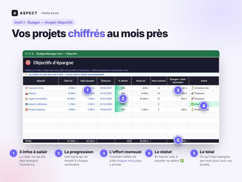 Peut inclure: Une interface de tableur num&eacute;rique intitul&eacute;e Budget Manager.xlsx - Objectifs, pr&eacute;sentant des colonnes pour les objectifs d'&eacute;pargne, les cibles, les montants d&eacute;j&agrave; &eacute;pargn&eacute;s, les &eacute;ch&eacute;ances, le pourcentage atteint, le reste, les mois restants et le statut.