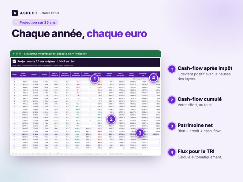 May include: An Excel spreadsheet titled Simulateur Investissement Locatif.xlsx showing a 25-year financial projection table with columns for annual cash flow, taxes, and net assets, annotated with four numbered purple circles explaining key metrics.
