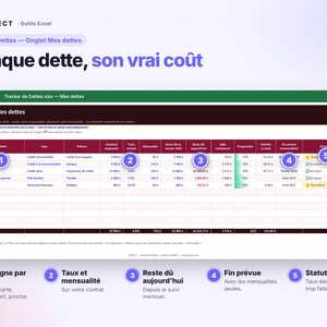 Peut inclure: Une interface de tableur num&eacute;rique intitul&eacute;e Tracker de Dettes.xlsx affichant un tableau de suivi des dettes avec des colonnes pour le type, le pr&ecirc;teur, le montant, le taux, le paiement mensuel, le solde restant et le statut, annot&eacute; de cinq cercles violets num&eacute;rot&eacute;s.