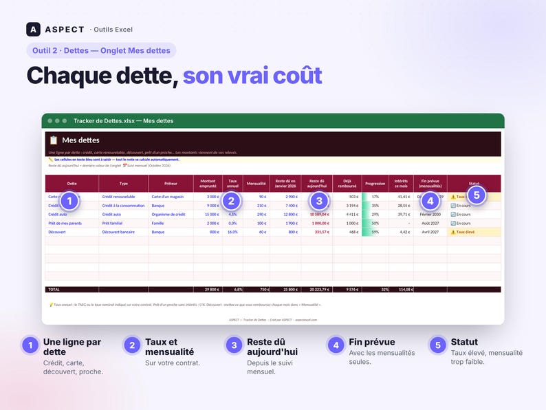 Peut inclure: Une interface de tableur num&eacute;rique intitul&eacute;e Tracker de Dettes.xlsx affichant un tableau de suivi des dettes avec des colonnes pour le type, le pr&ecirc;teur, le montant, le taux, le paiement mensuel, le solde restant et le statut, annot&eacute; de cinq cercles violets num&eacute;rot&eacute;s.