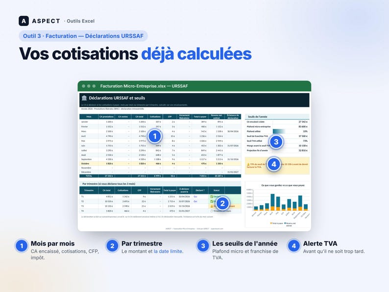 Op de afbeelding: Een digitale spreadsheet-interface getiteld Facturation Micro-Entreprise.xlsx - URSSAF met financi&euml;le gegevenstabellen, maandelijkse en driemaandelijkse bijdrageberekeningen, jaarlijkse drempels en een staafdiagram met vier genummerde blauwe callout-pictogrammen.
