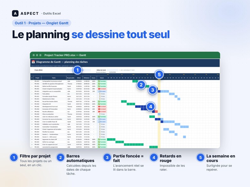 Op de afbeelding: Een digitale Gantt-grafiek projecttracker-interface op een scherm. Het spreadsheet bevat rijen met taken met statusindicatoren, datums en een visuele tijdlijn met blauwe en groene balken. Vijf genummerde blauwe cirkels markeren specifieke functies.