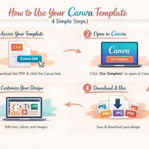 May include: An infographic showing how to use a Canva template in four steps. The steps are: access template, open in Canva, customise design, and download. Graphics include a laptop, Etsy icon, and file formats.