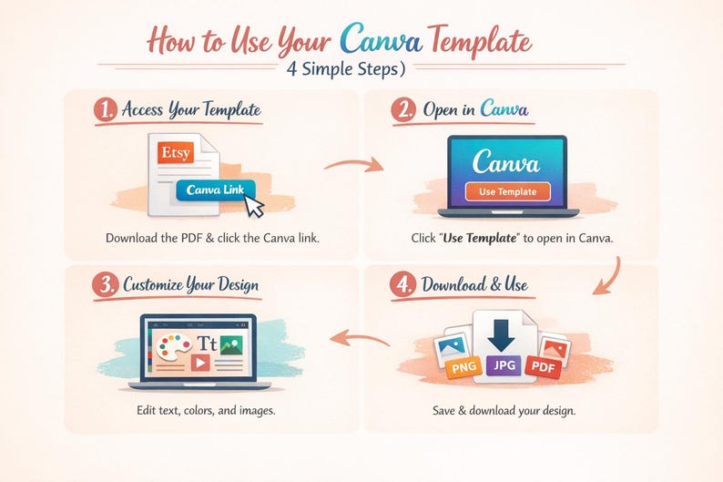 May include: An infographic showing how to use a Canva template in four steps. The steps are: access template, open in Canva, customise design, and download. Graphics include a laptop, Etsy icon, and file formats.