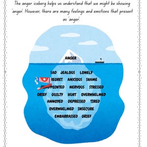 May include: A blue and white illustration titled "The anger icebery" depicting an iceberg with the word "ANGER" at the top. Below the surface are words like "sad," "jealous," and "lonely." The text explains that anger can mask other feelings.