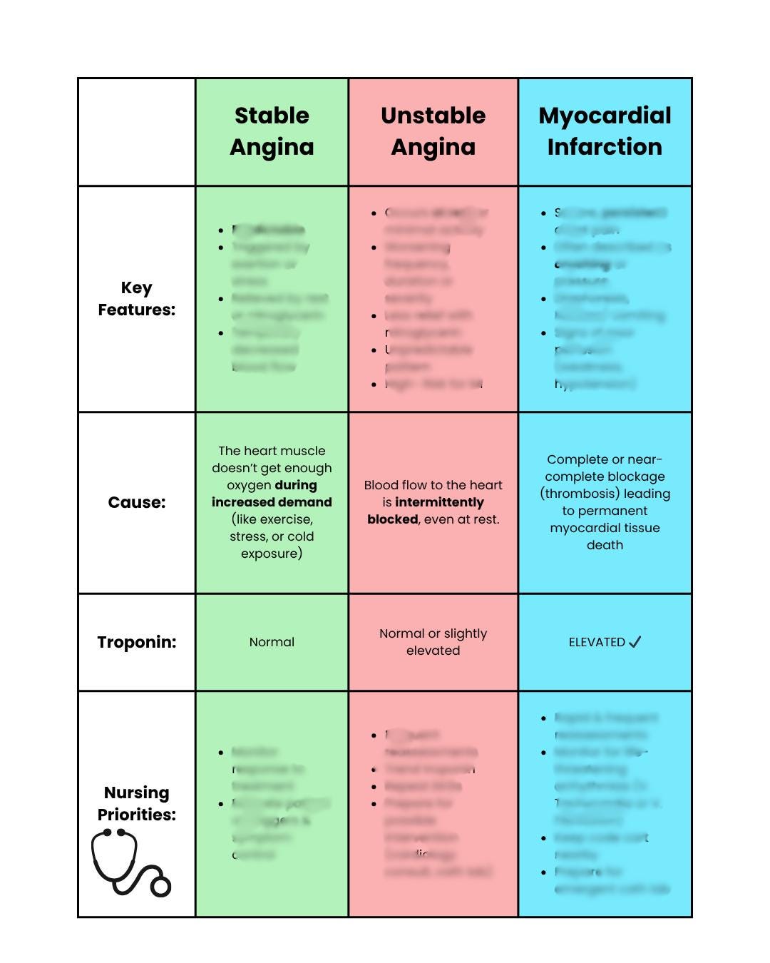 Chest Pain Color-coded Cheat Sheet: Stable Vs Unstable Vs MI | Nursing ...
