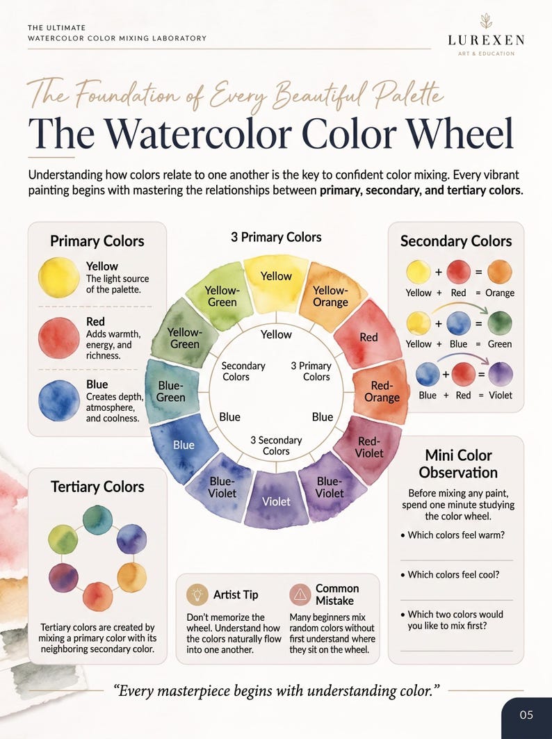 May include: An educational watercolour colour wheel chart by Lurexen Art & Education. The document features a central circular colour wheel, sections for primary, secondary, and tertiary colours, mixing formulas, an artist tip, and a mini colour observation section.